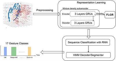 FLGR: Fixed Length Gists Representation Learning for RNN-HMM Hybrid-Based Neuromorphic Continuous Gesture Recognition